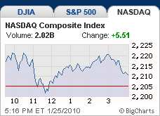 Market Index Charts