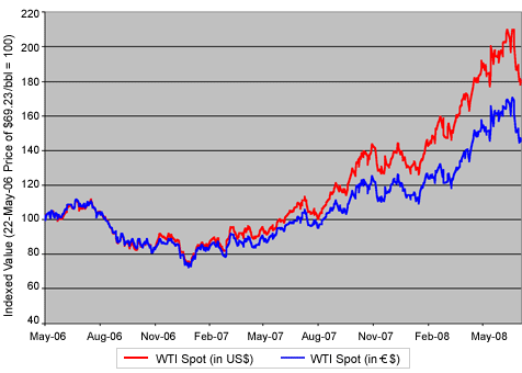 Crude Oil Price (Dollar vs Euro)