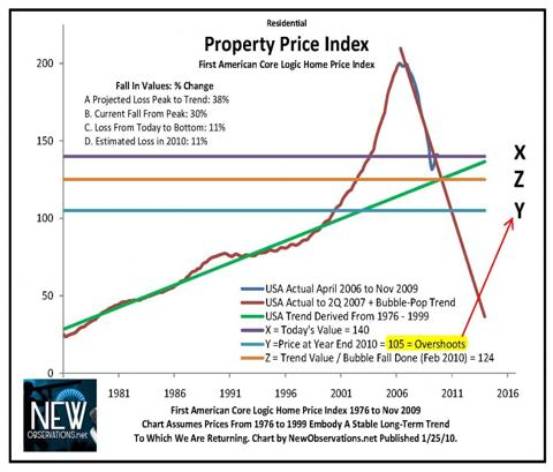 price FACL 1976 to 11 2009 edit for 2010 forecast chart