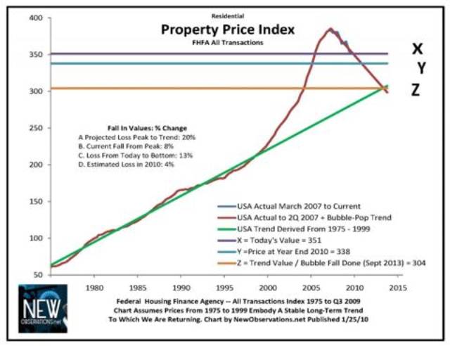 price fhfa 1975 to Q3 2009 edit for 2010 forecast chart