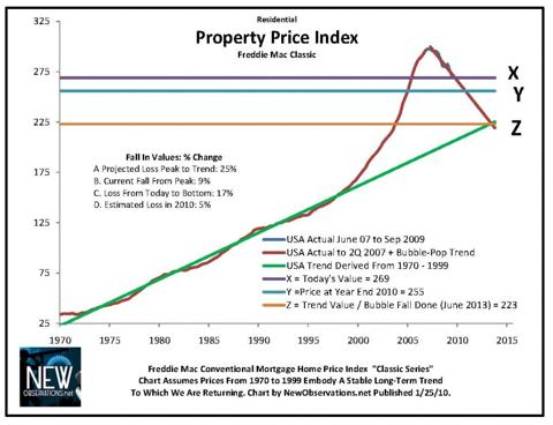 NewObservations.net 2010 forecast freddie 1970 Q3 2009