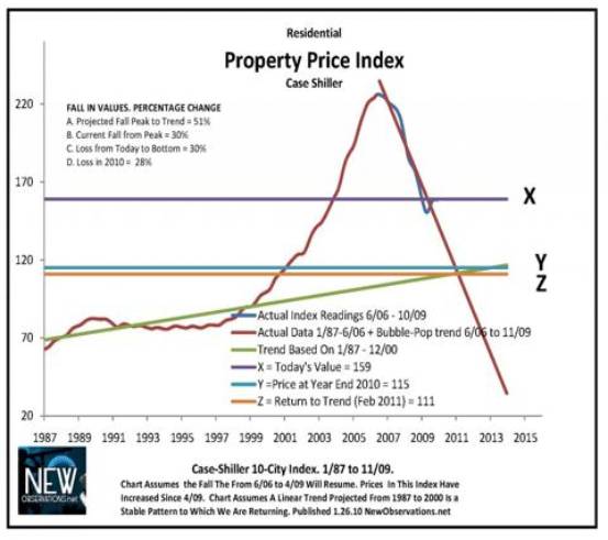 NewObservations.net Forecast 2010 case shiller 1987 to 11 2009 edit for 2010 forecast chart