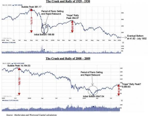 February 2, 1930: Market recovering faster than expected